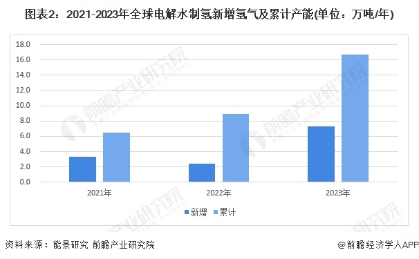 图表2：2021-2023年全球电解水制氢新增氢气及累计产能(单位：万吨/年)